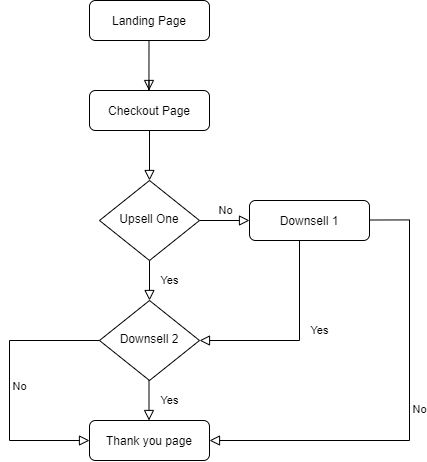 Conditional redirect diagram