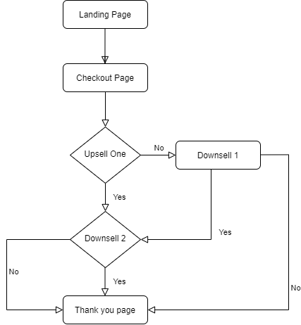 How to Create Conditional Upsell & Downsell in CartFlows?