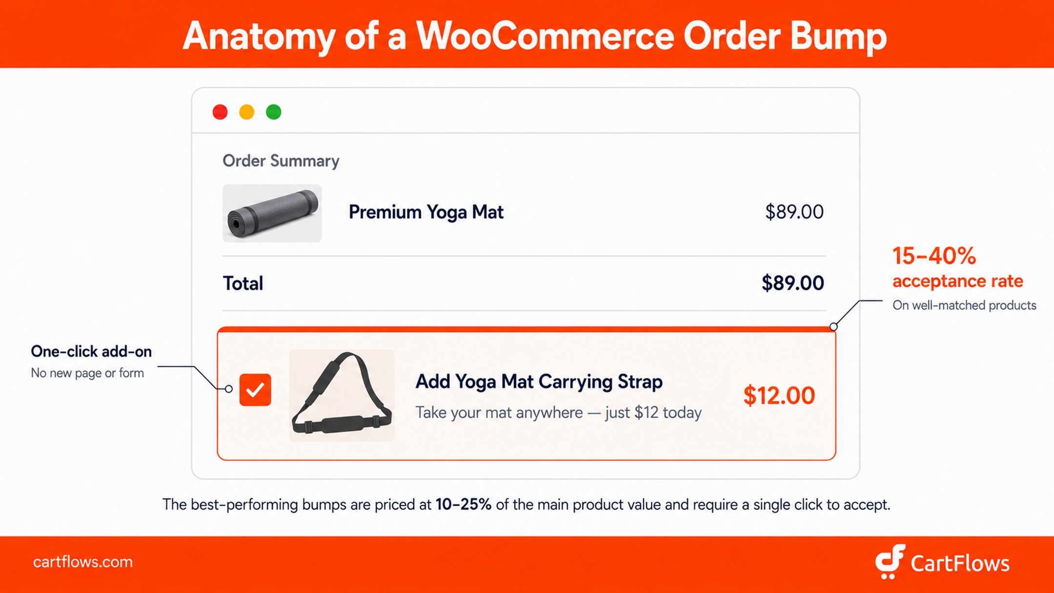 Annotated diagram of a CartFlows order bump on a WooCommerce checkout page showing the checked checkbox, product name, benefit description, and price, with callouts highlighting one-click add-on, product image, clear pricing, and 15 to 40 percent acceptance rate