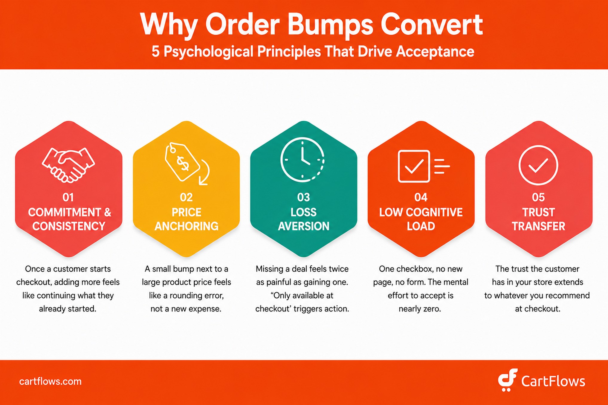Five psychological principles that drive order bump acceptance: commitment and consistency, price anchoring, loss aversion, low cognitive load, and trust transfer

