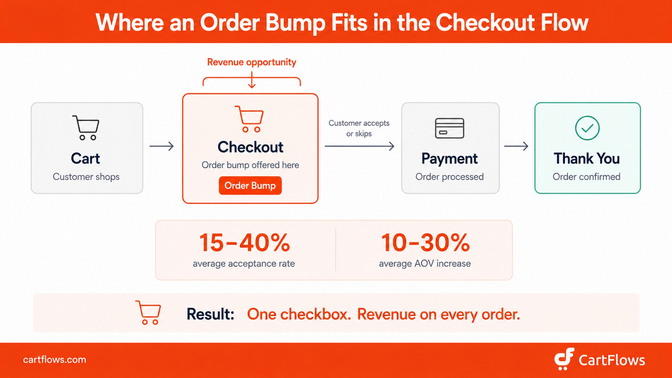Flow diagram showing where an order bump appears in the WooCommerce checkout process between the cart and payment steps, with stat cards showing 15 to 40 percent average acceptance rate and 10 to 30 percent average order value increase