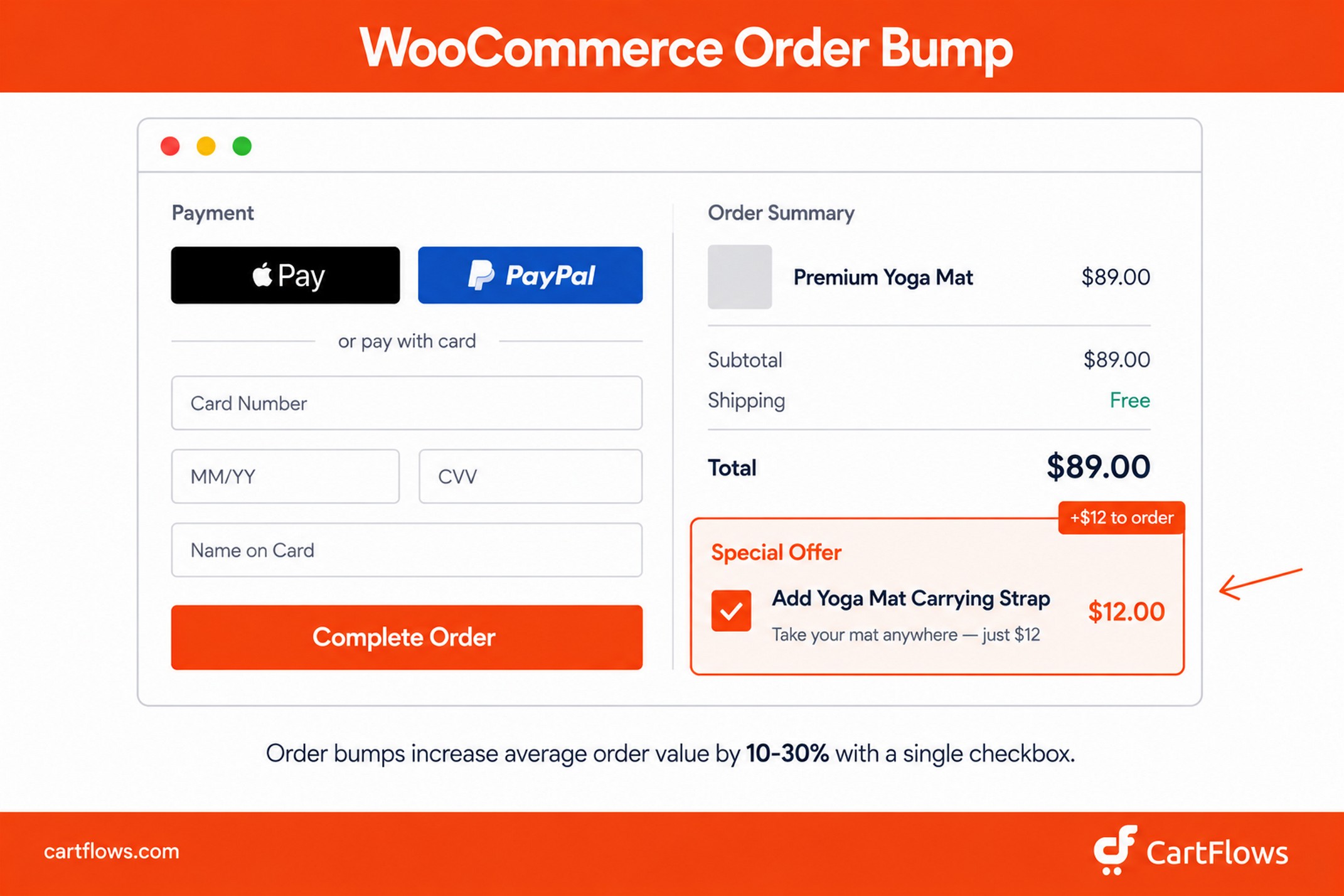 Hero illustration showing a WooCommerce checkout page with a CartFlows order bump card highlighted, offering a yoga mat carrying strap for $12 alongside an $89 main product purchase