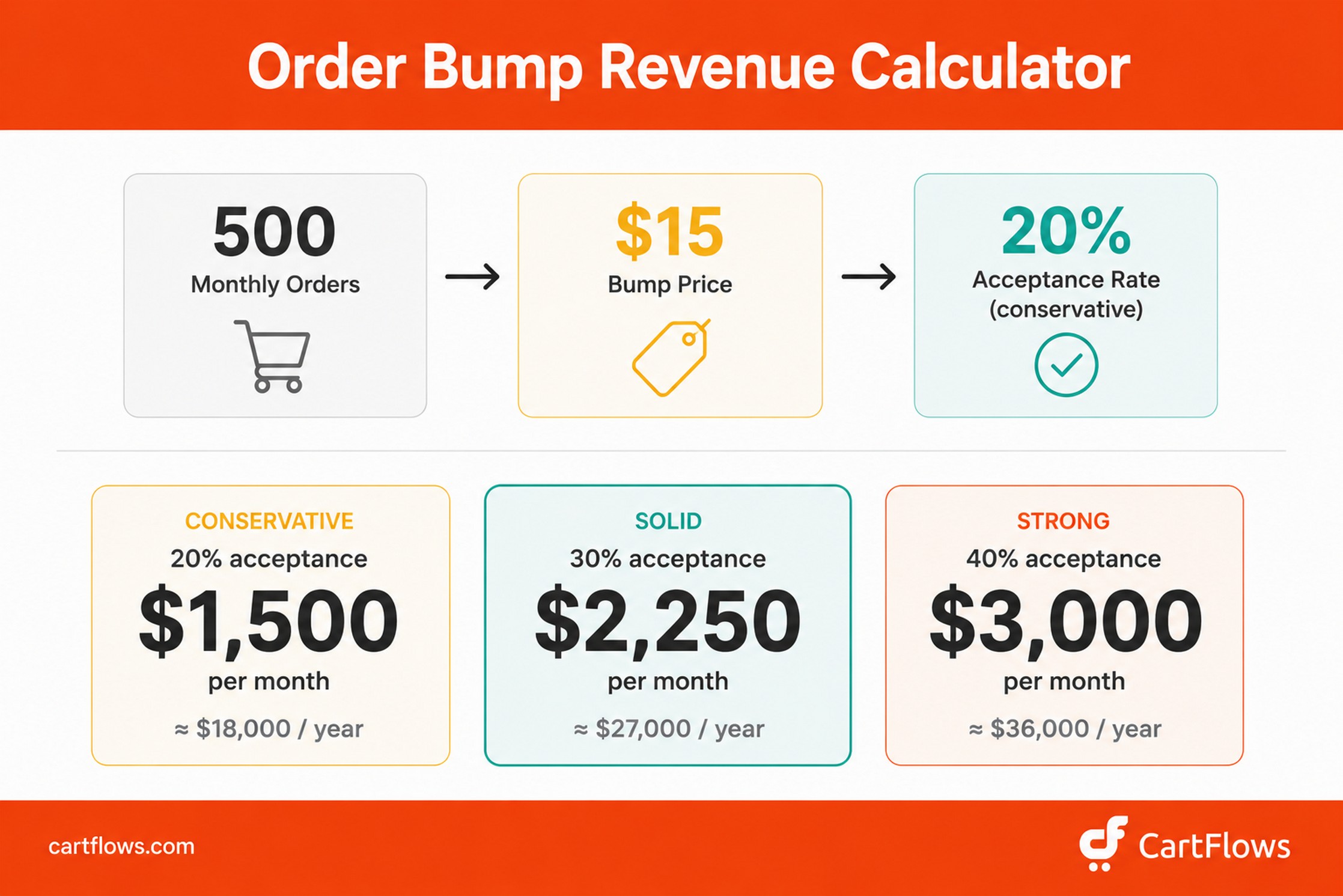 Order bump revenue calculator showing a WooCommerce store with 500 monthly orders and a $15 bump earning $1,500 to $3,000 per month at 20% to 40% acceptance rates
