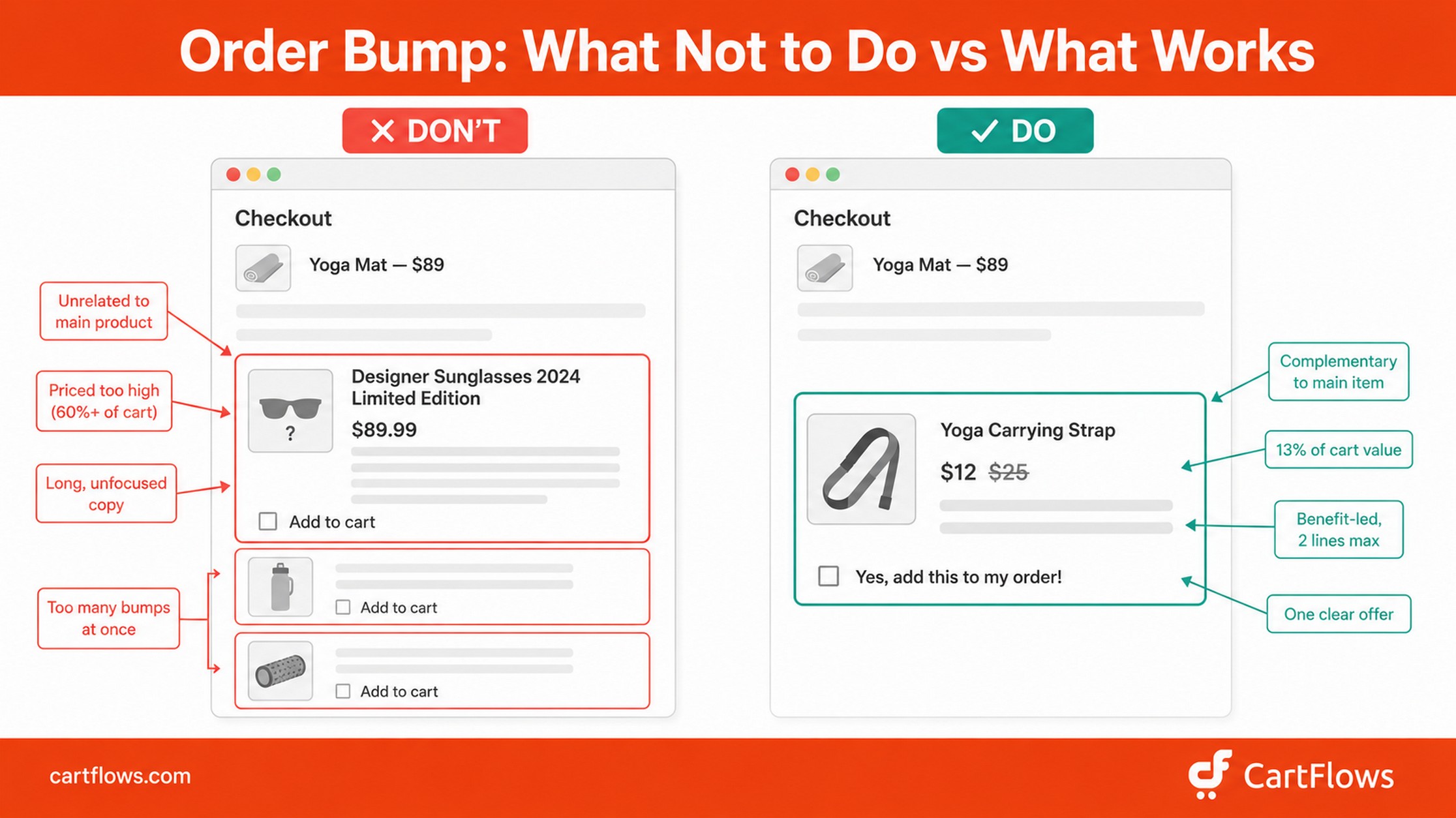 Side-by-side comparison of a bad order bump versus a good order bump on a WooCommerce checkout page, showing how unrelated products, high pricing, long copy, and multiple bumps hurt conversions while a single relevant complementary bump with clear pricing converts
