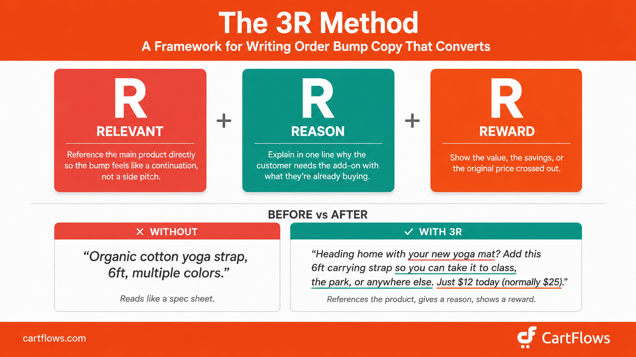 The 3R Method for writing order bump copy: Relevant, Reason, and Reward, with a before-and-after example showing how to apply the framework to a yoga mat carrying strap bump

