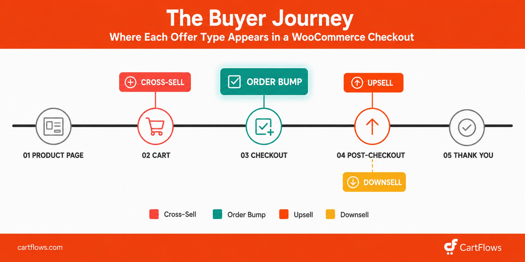 The buyer journey timeline showing where order bump, cross-sell, upsell, and downsell offers appear in a WooCommerce checkout flow from product page to thank you page
