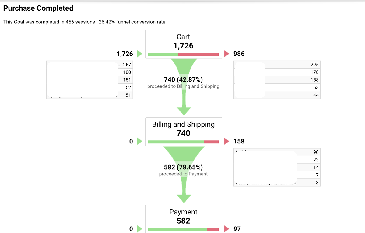 Google Analytics Funnel Visualize