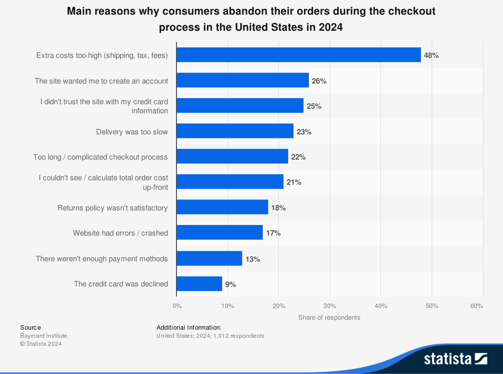 cart abandonment reasons