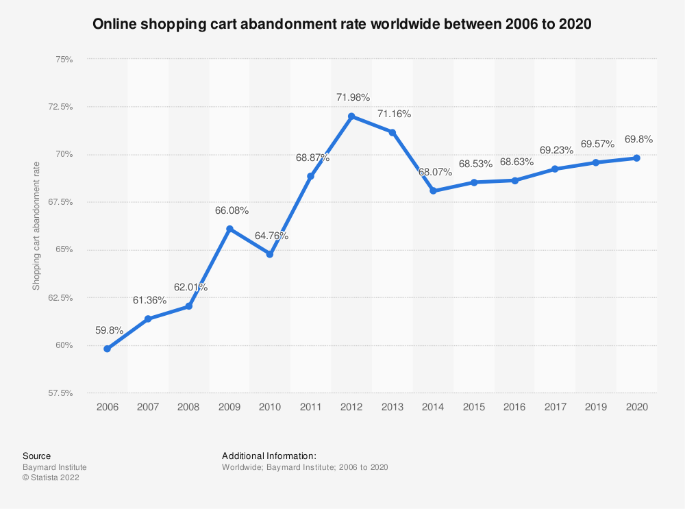 statista global online shopping cart abandonment rate 2006 to 2020