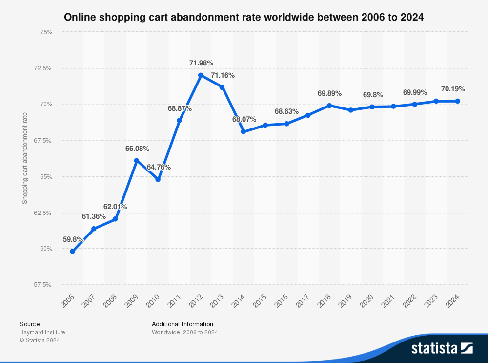 statista global online shopping cart abandonment rate 2006 to 2024