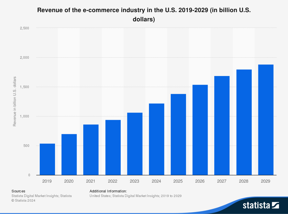 eCommerce revenue in USA for 2026