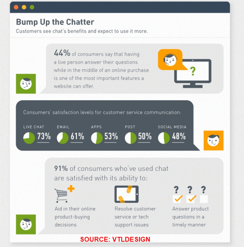 Live Chat Statistics, Trends and Insights
