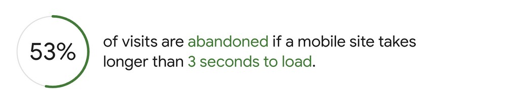 53% of visits are abandoned if a mobile site takes longer than 3 seconds to loa