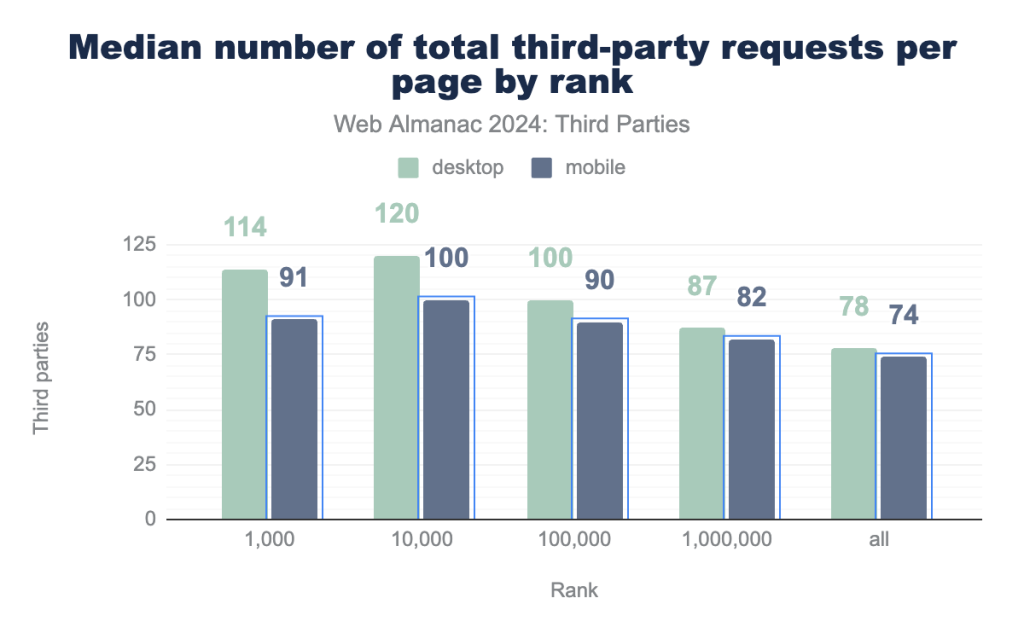 Distribution of the number of third party requests per page by rank