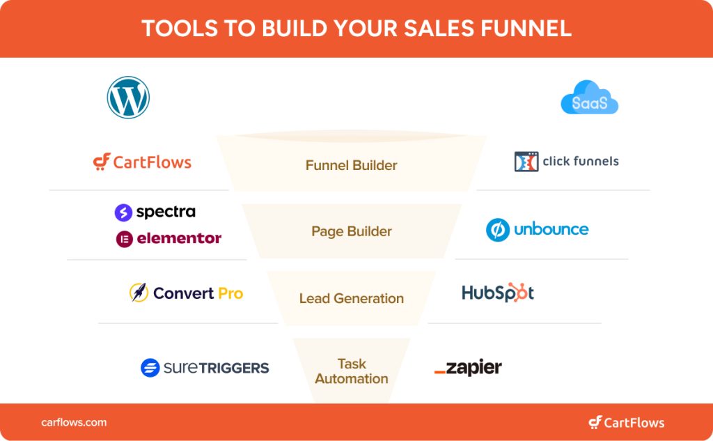 Tools To Build Your Sales Funnel