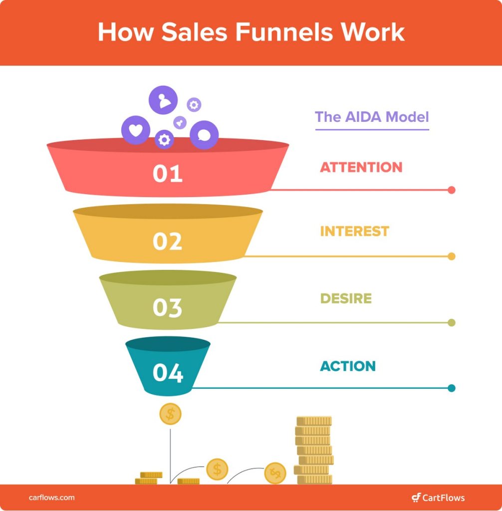 How Sales Funnel does work?