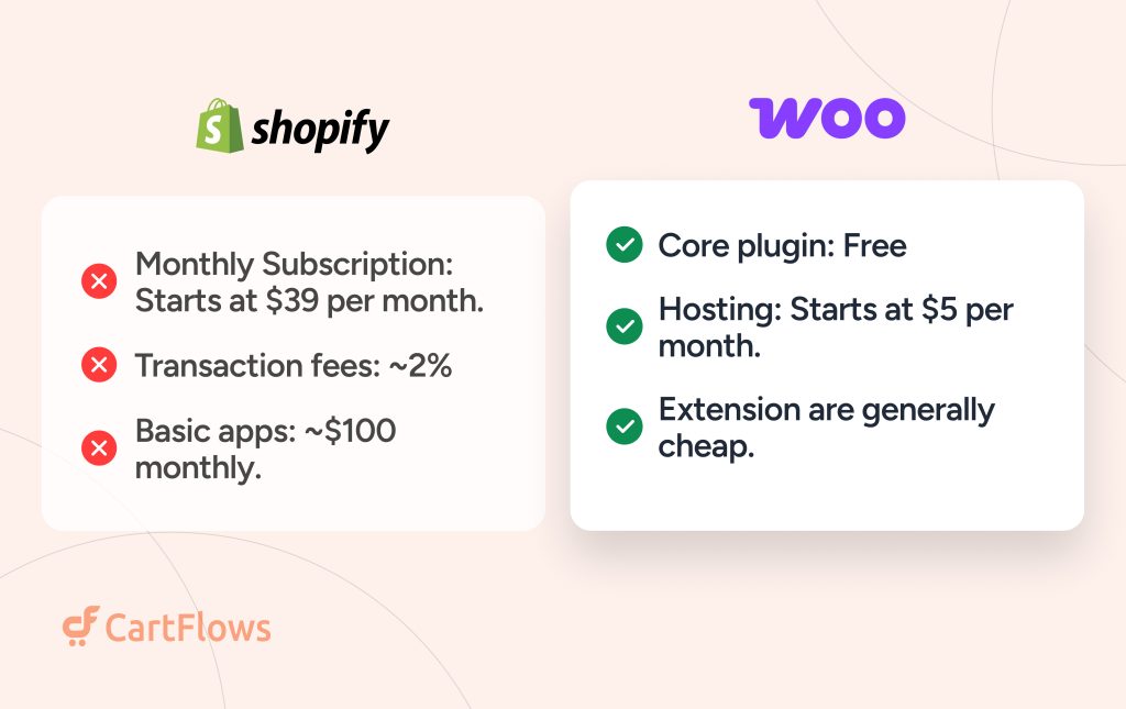 WooCommerce vs. Shopify - Best Long-Term Cost Efficiency