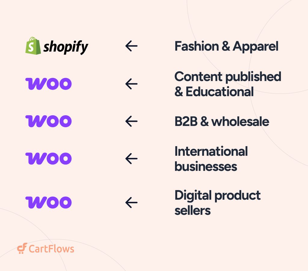 WooCommerce vs. Shopify For Industry-Specific Considerations