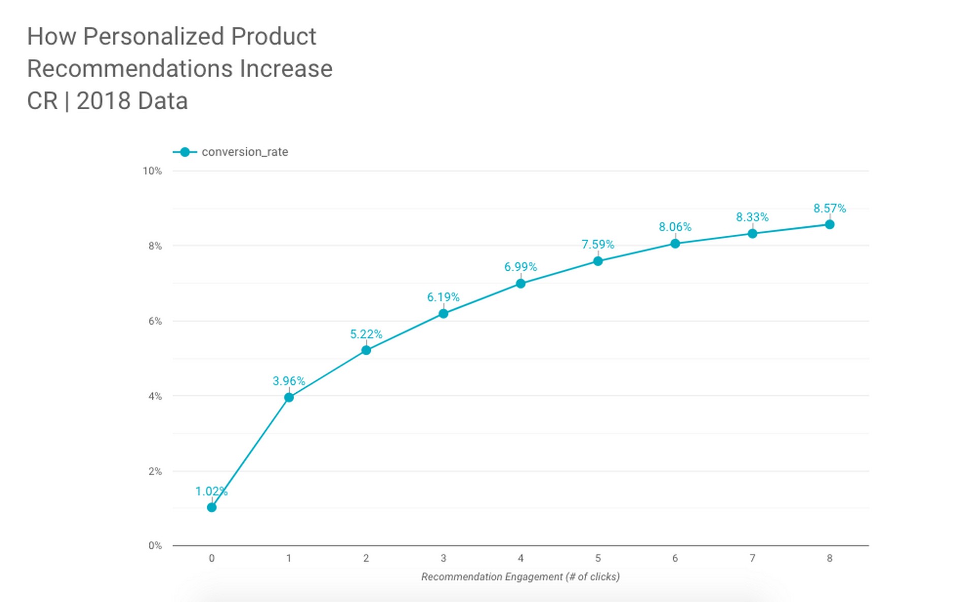 How Product Recommendations Help
