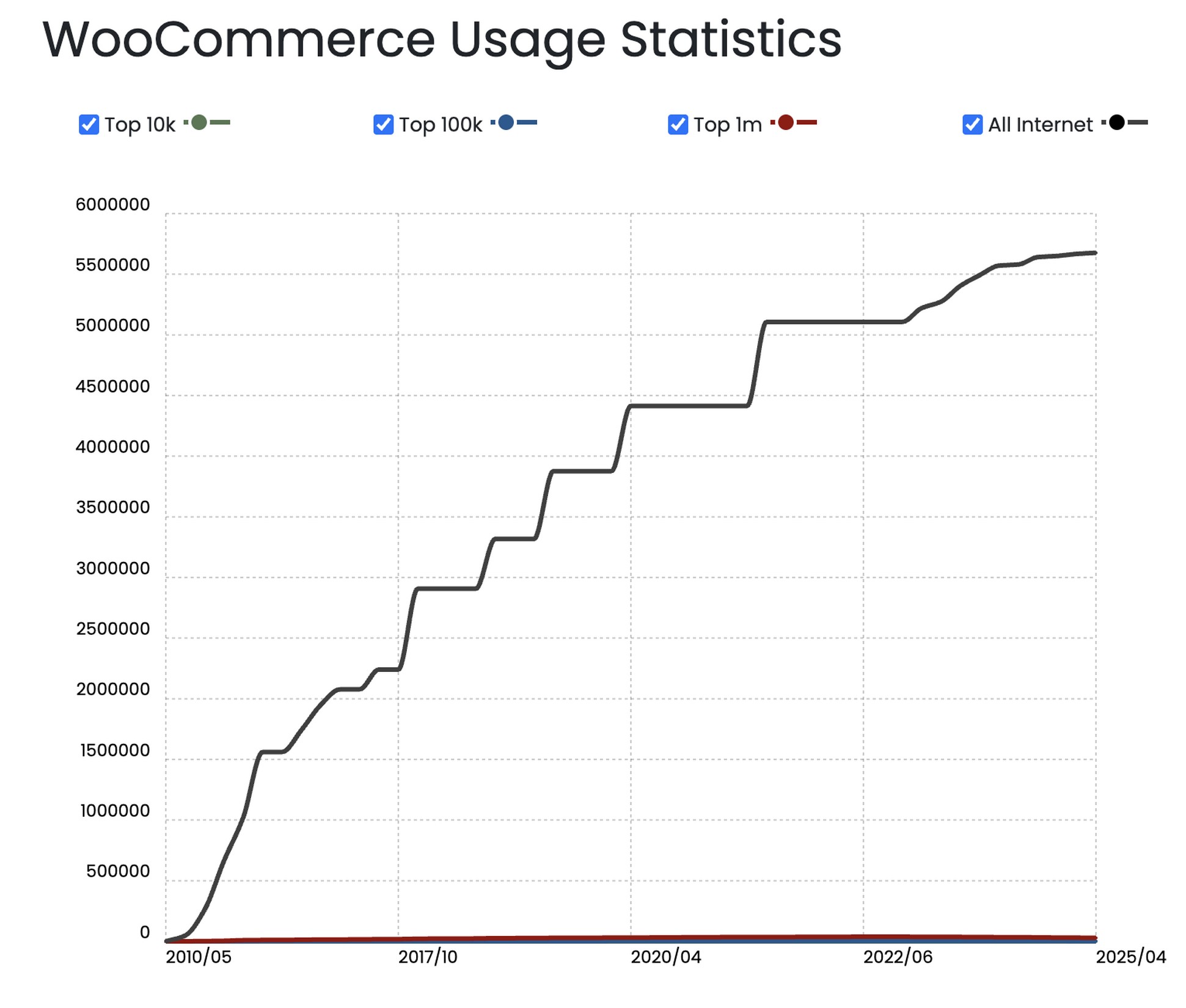 Woocommerce usage statistics