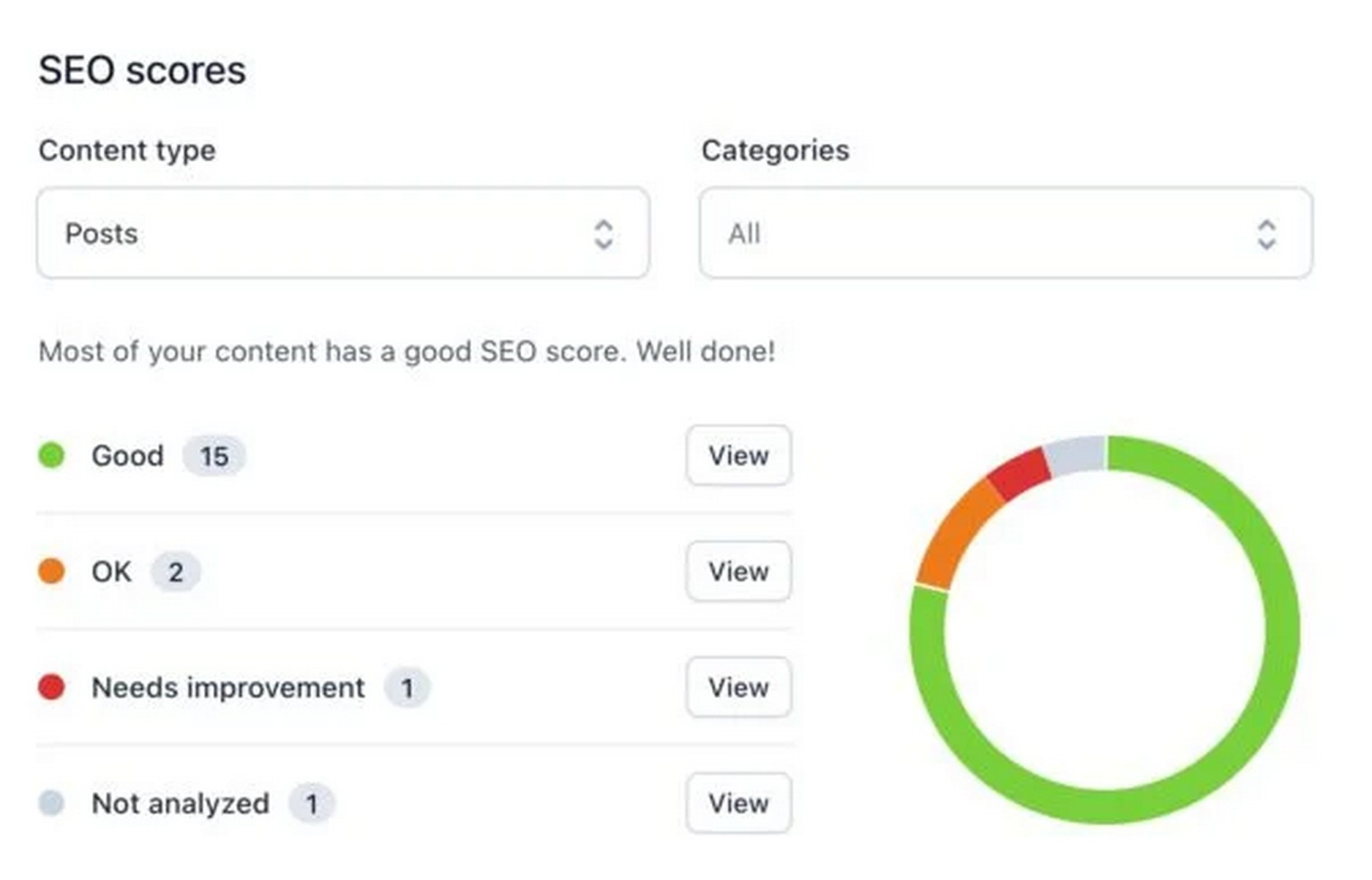 Yoast SEO dashboard image