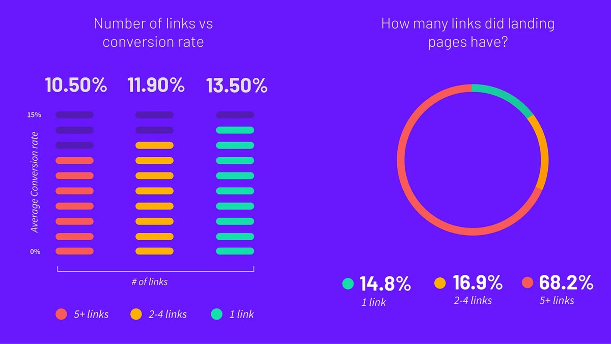 Conversion rate based on the number of links on the page.