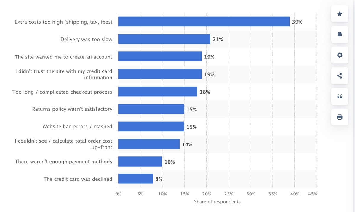 Percentage of users abandoning their shopping cart.