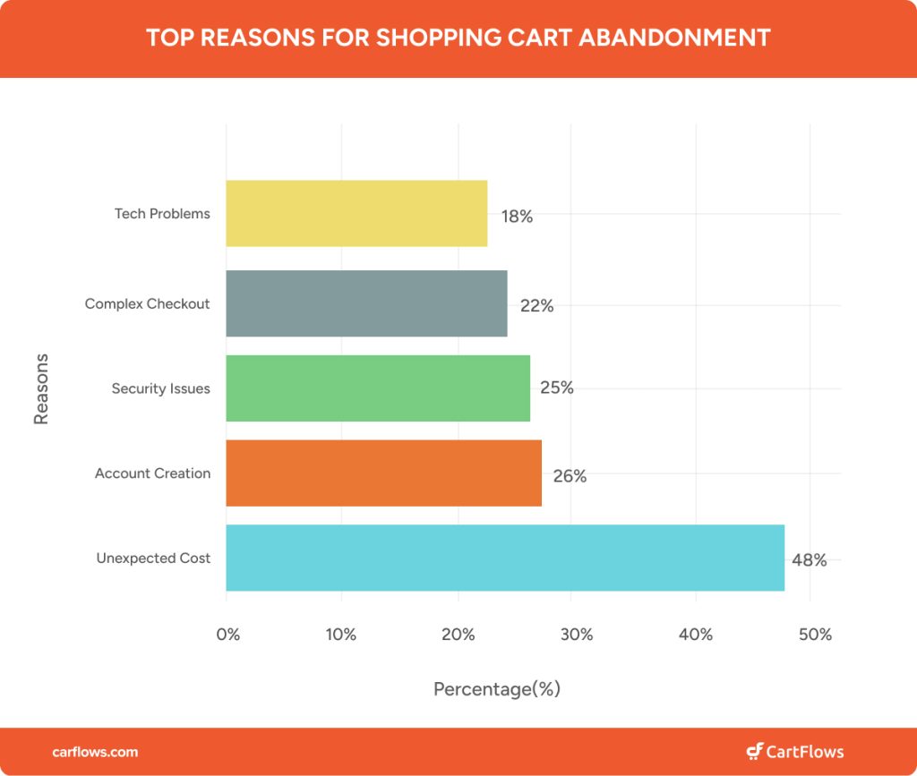Why Customers Abandon Their Cart