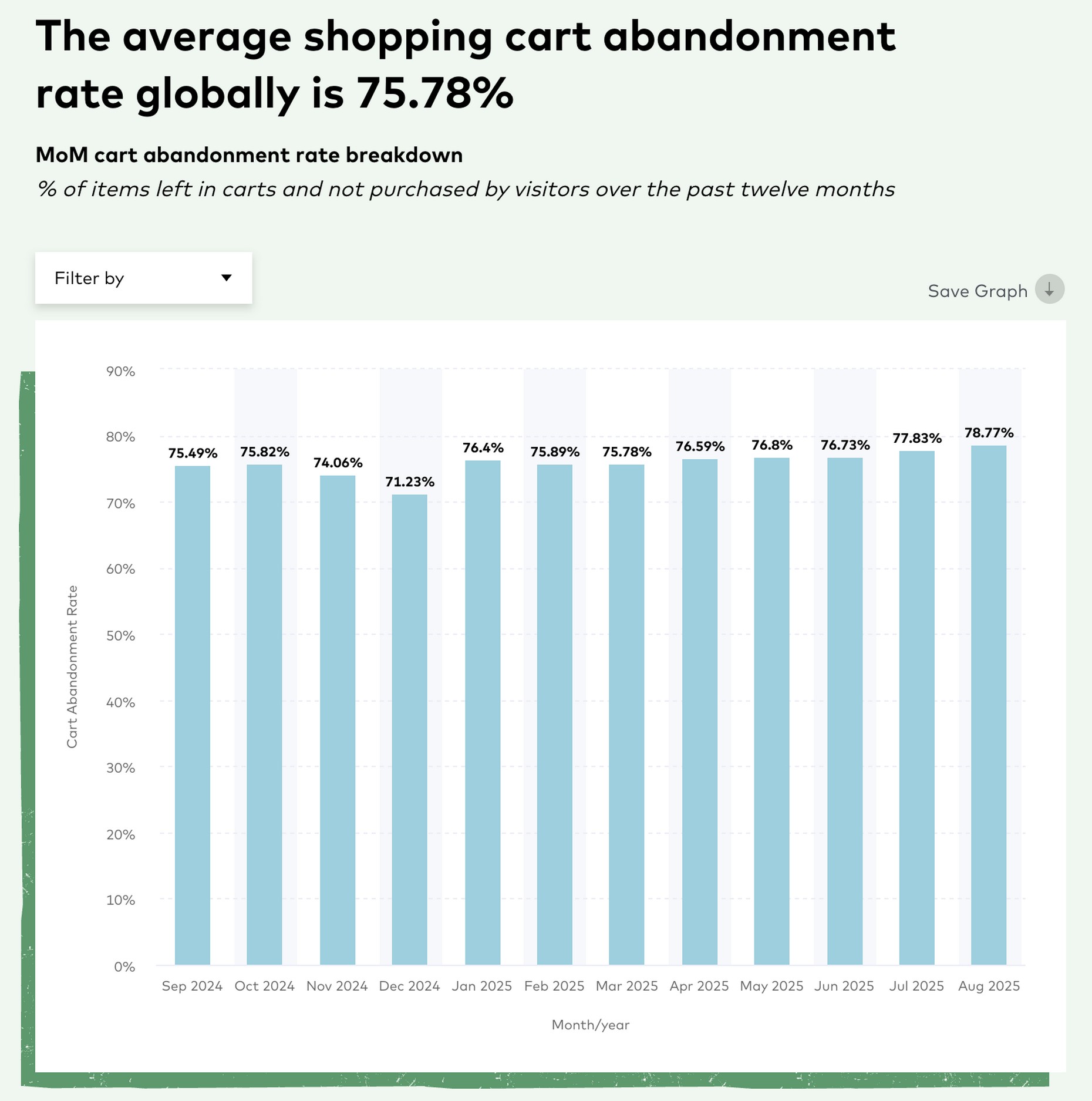 Average shopping cart abandonment rate is 75.78% globally.