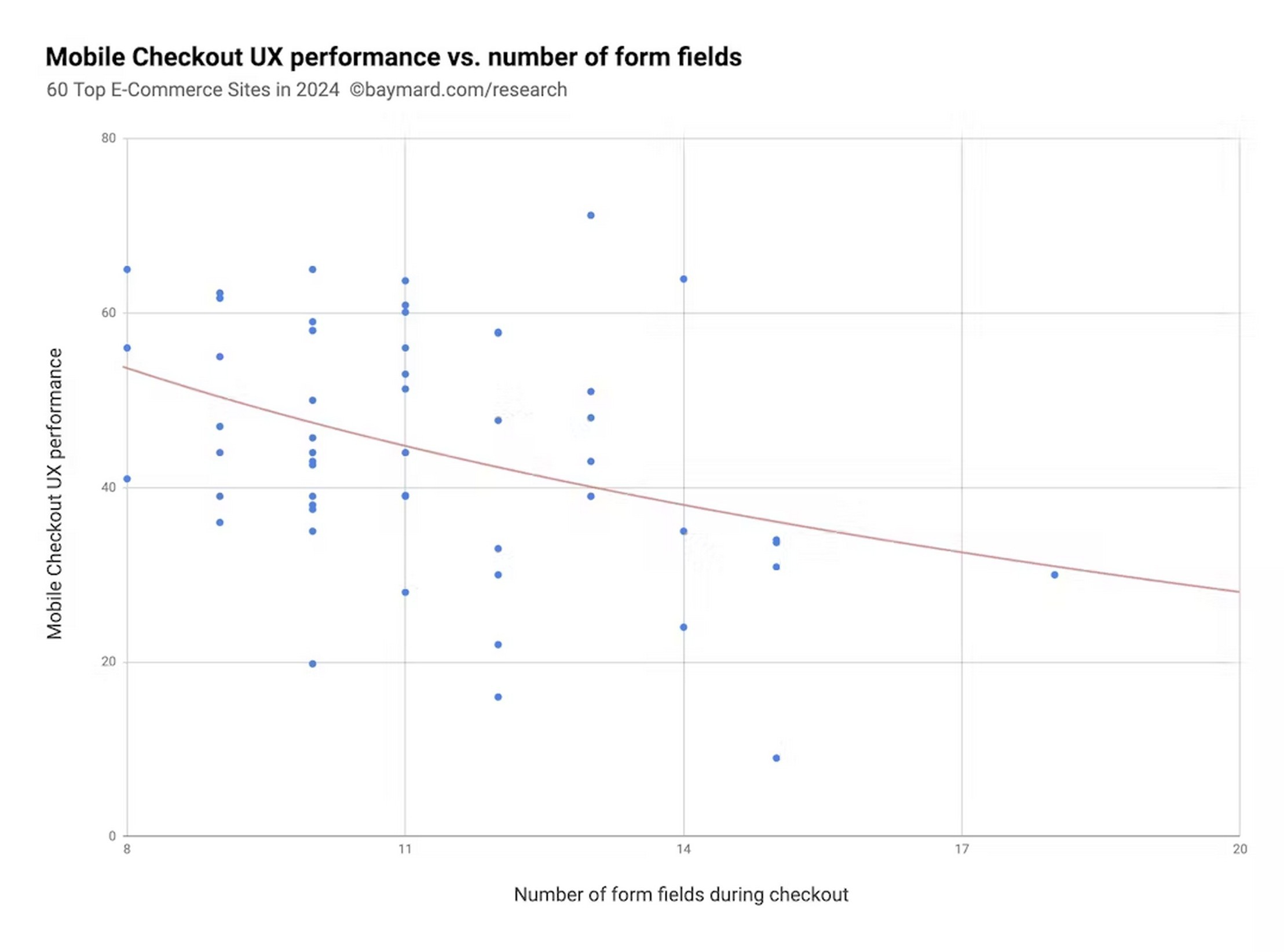 Graph showing mobile checkout UX performance compared to the number of form fields during checkout