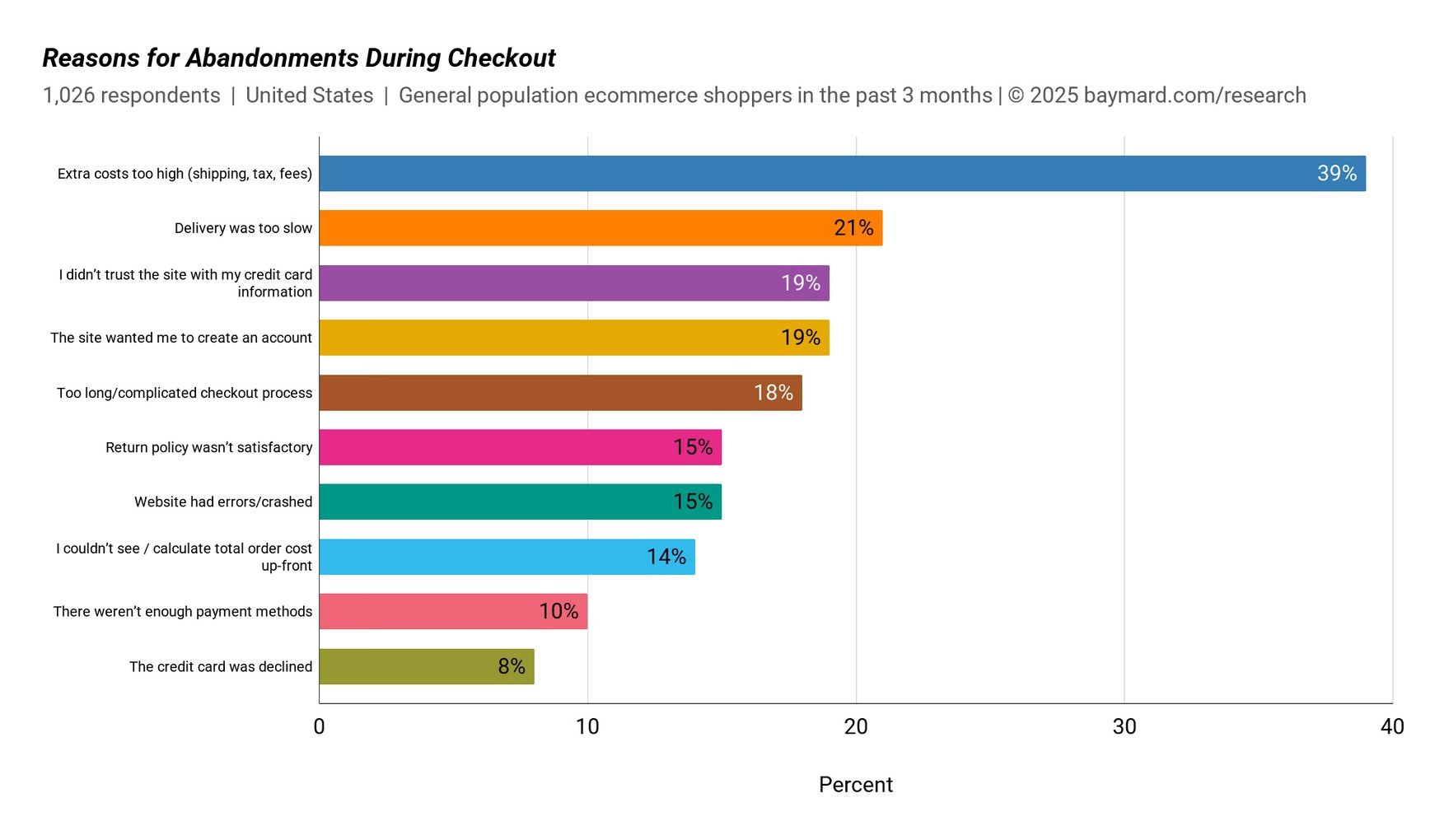 Horizontal bar graph showing the major reasons for card abandonment. The most common reason is extra costs at checkout, where 39% of the people will abandon due to this reason and 19% will abandon if the checkout requires account creation.