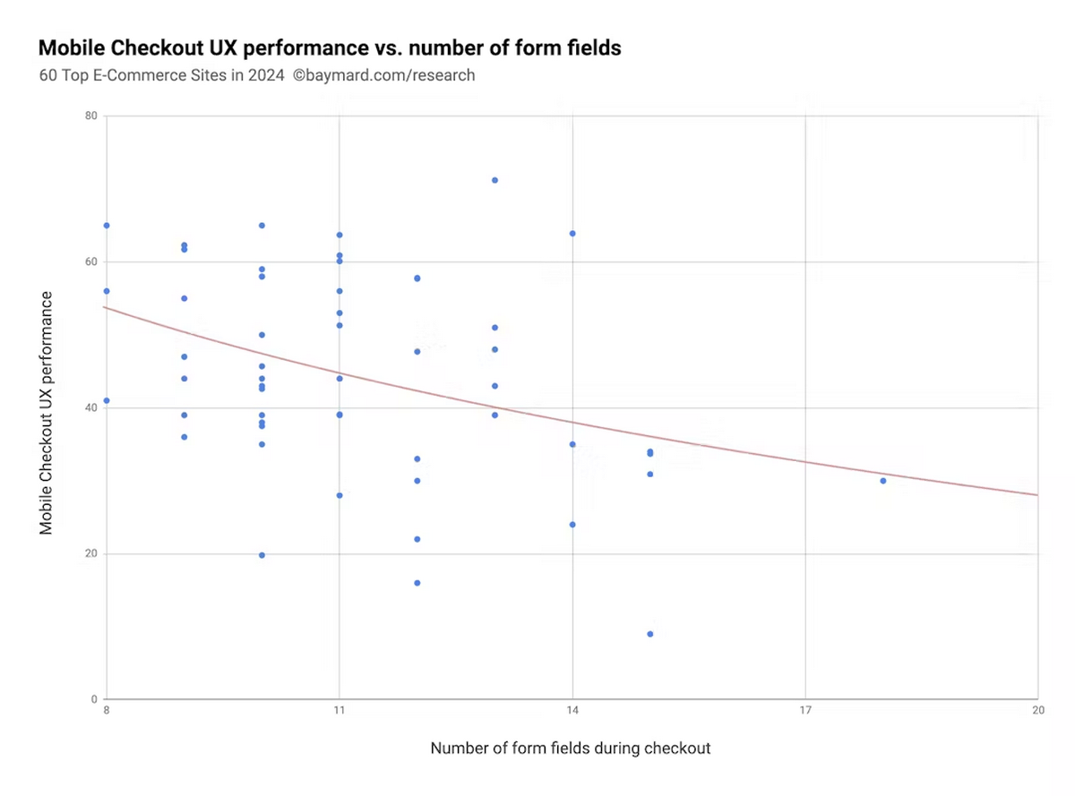 A graph comparing how mobile checkout performance is affected based on the number of form fields.