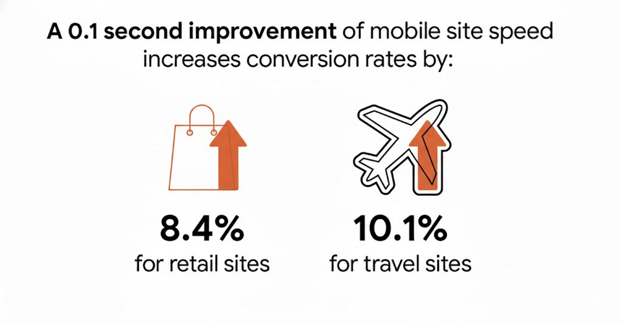 A quick illustration on how a 0.1 second improvement can increase conversion rate on mobiles.