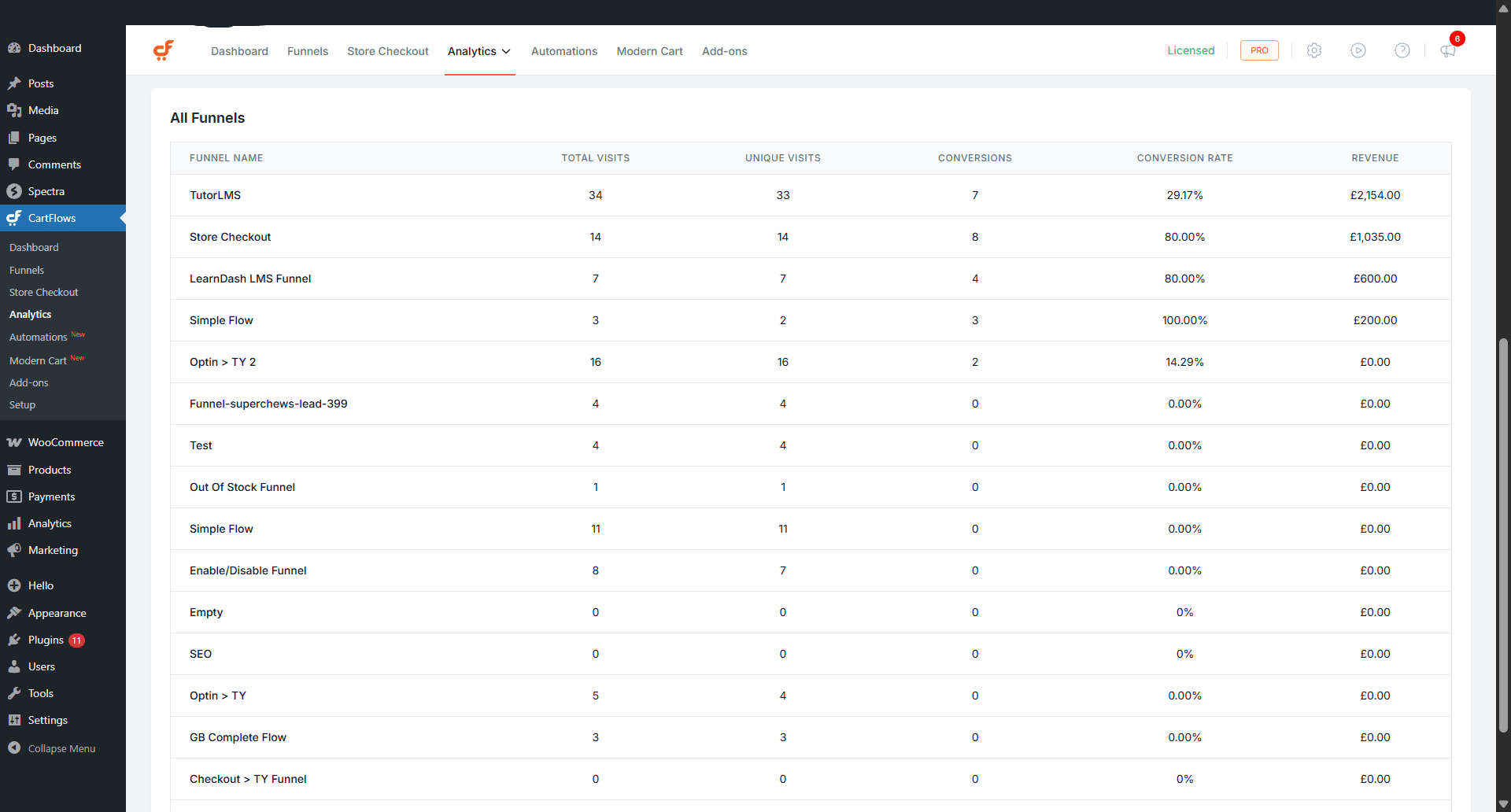 CartFlows Advanced Analytics Funnels Analytics on Funnels