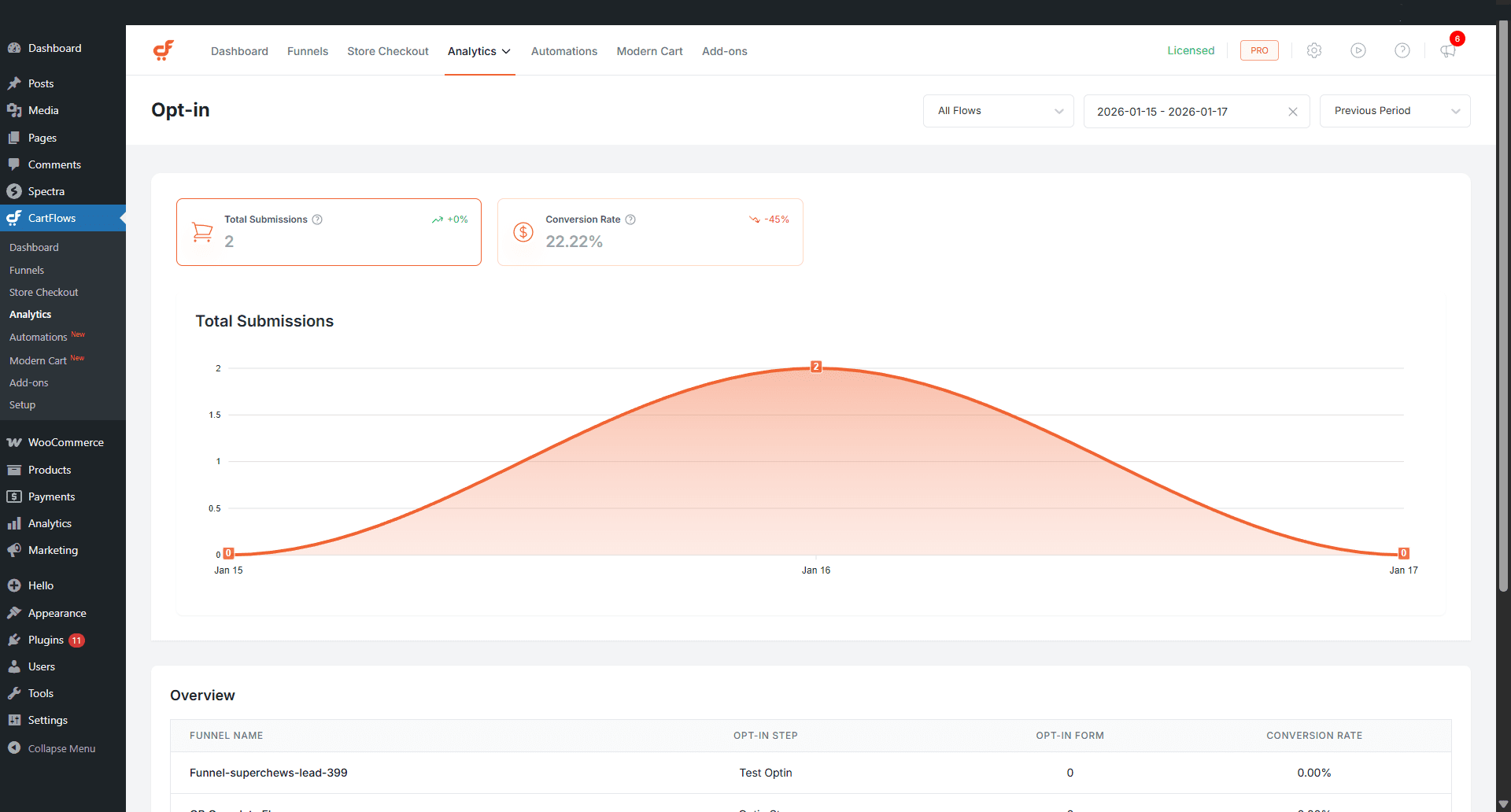 CartFlows Advanced Analytics Opt-in KPIs and Chart