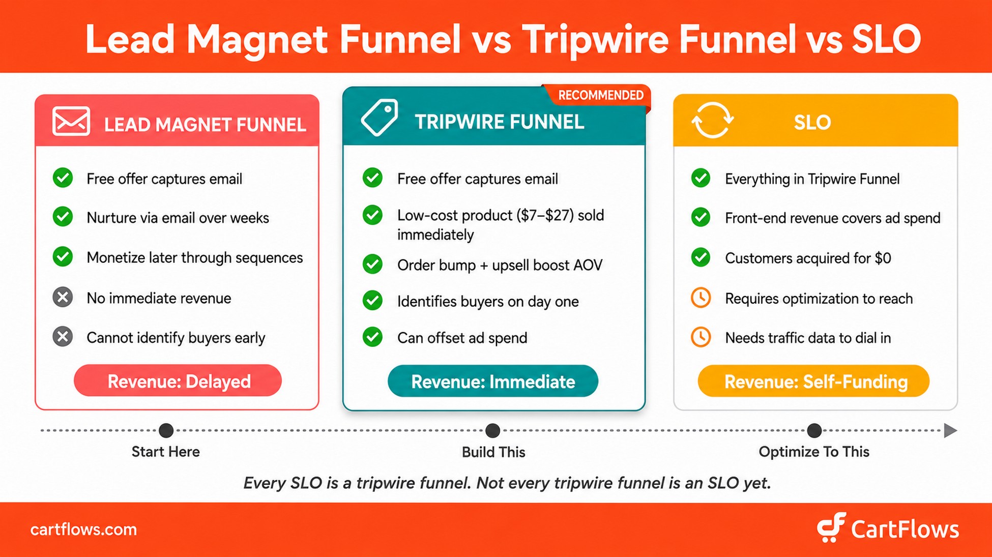 Comparison of lead magnet funnel vs tripwire funnel vs self-liquidating offer showing key differences