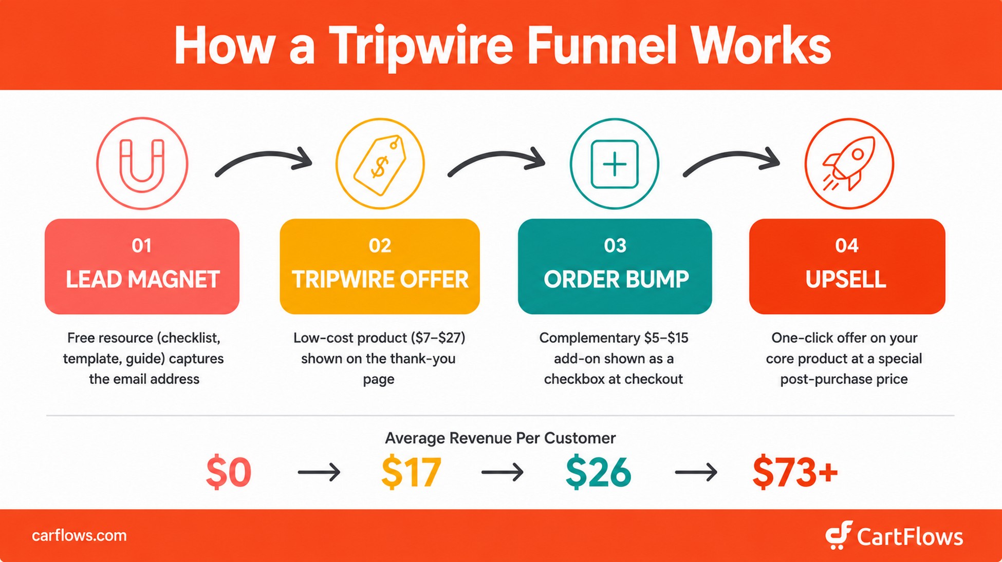 How Does a Tripwire Funnel Work?
