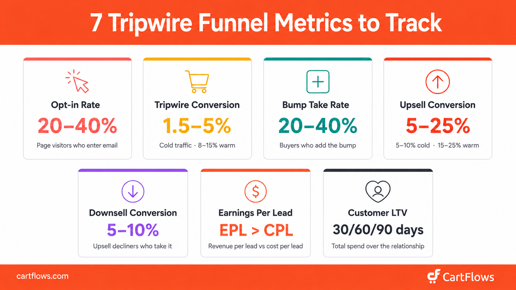 Key tripwire funnel metrics to track including opt-in rate conversion rate and earnings per lead