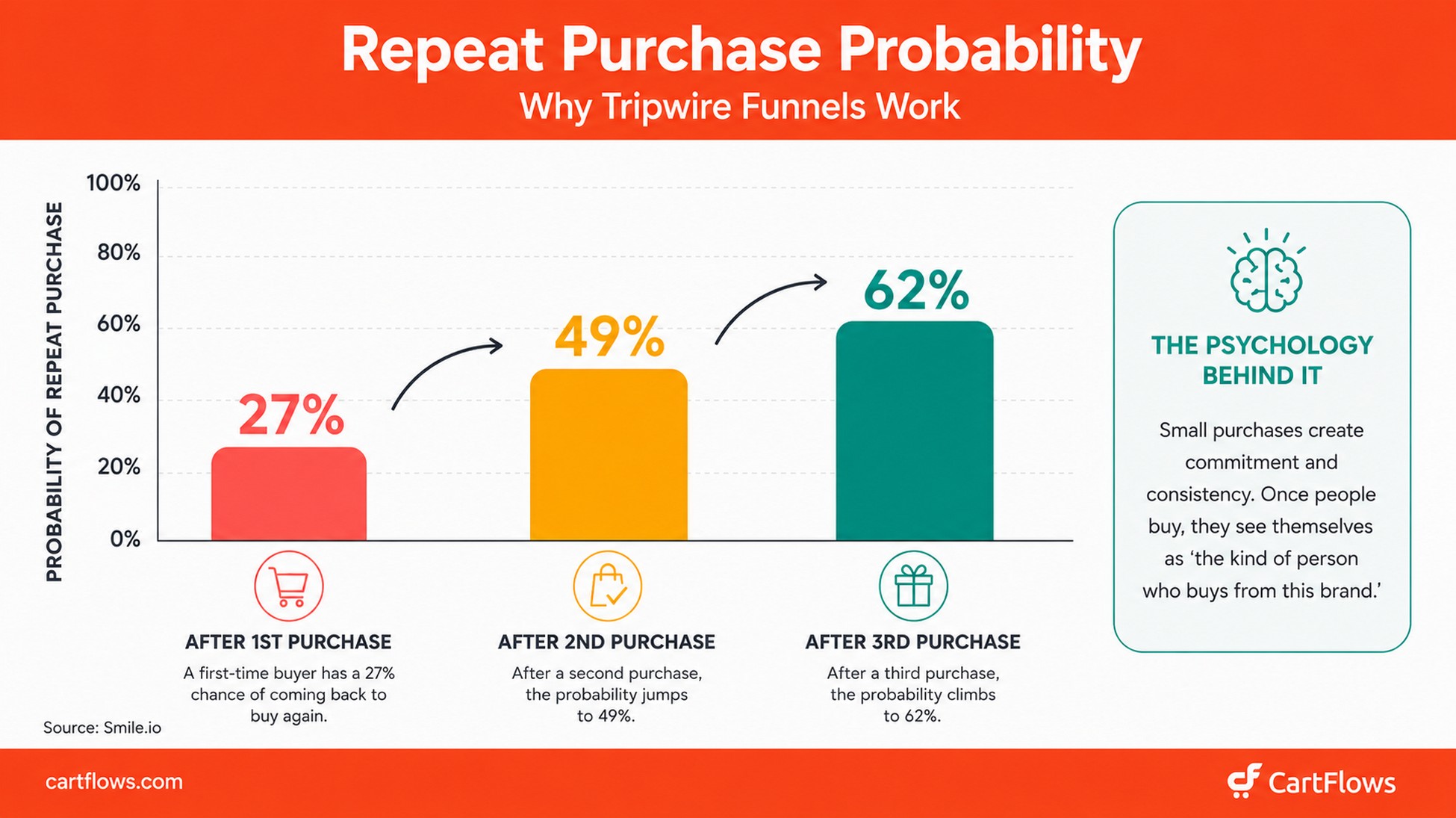 Repeat purchase probability after first second and third purchase showing why tripwire funnels work