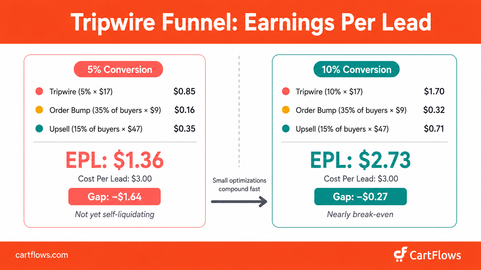 Tripwire funnel earnings per lead calculation showing revenue at 5 percent and 10 percent conversion rates
