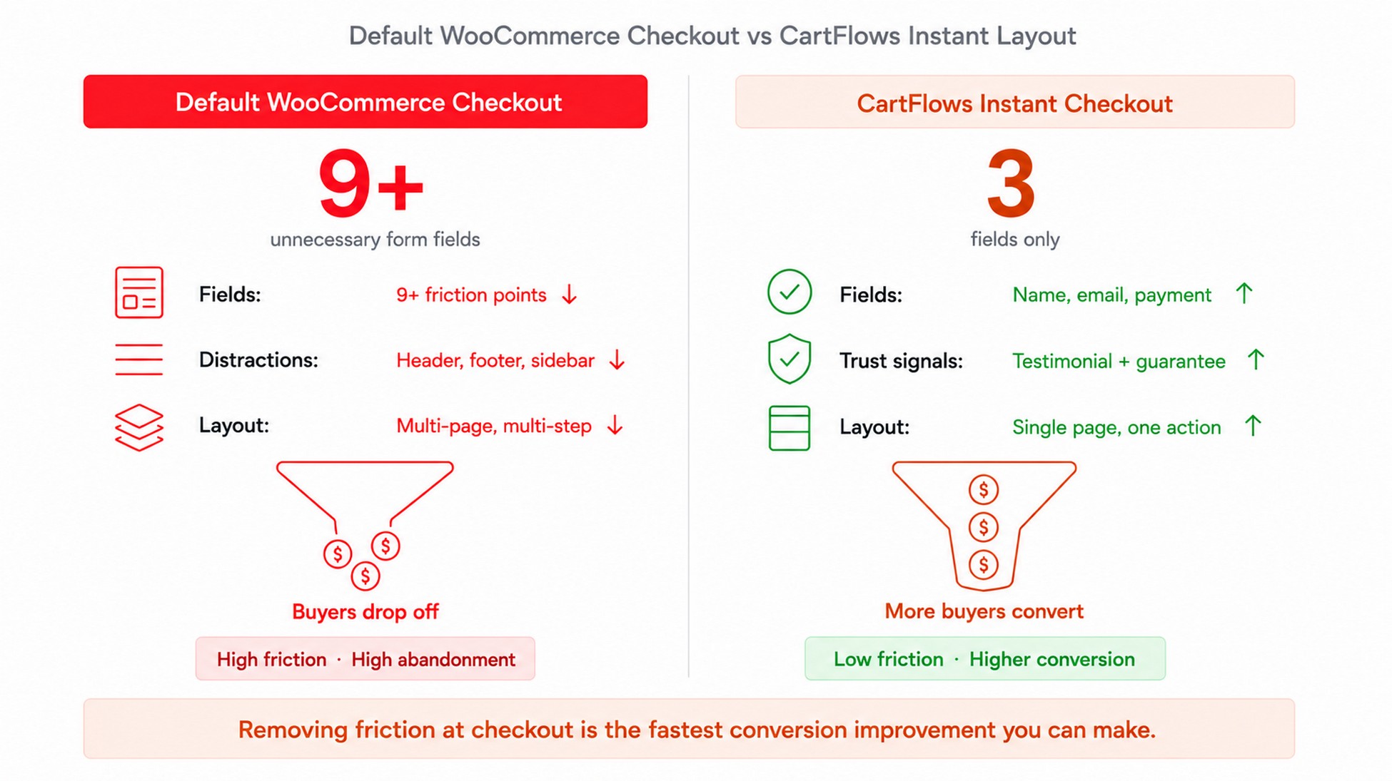 Before and after comparison: cluttered default WooCommerce checkout vs clean CartFlows Instant Checkout Layout for a digital course
