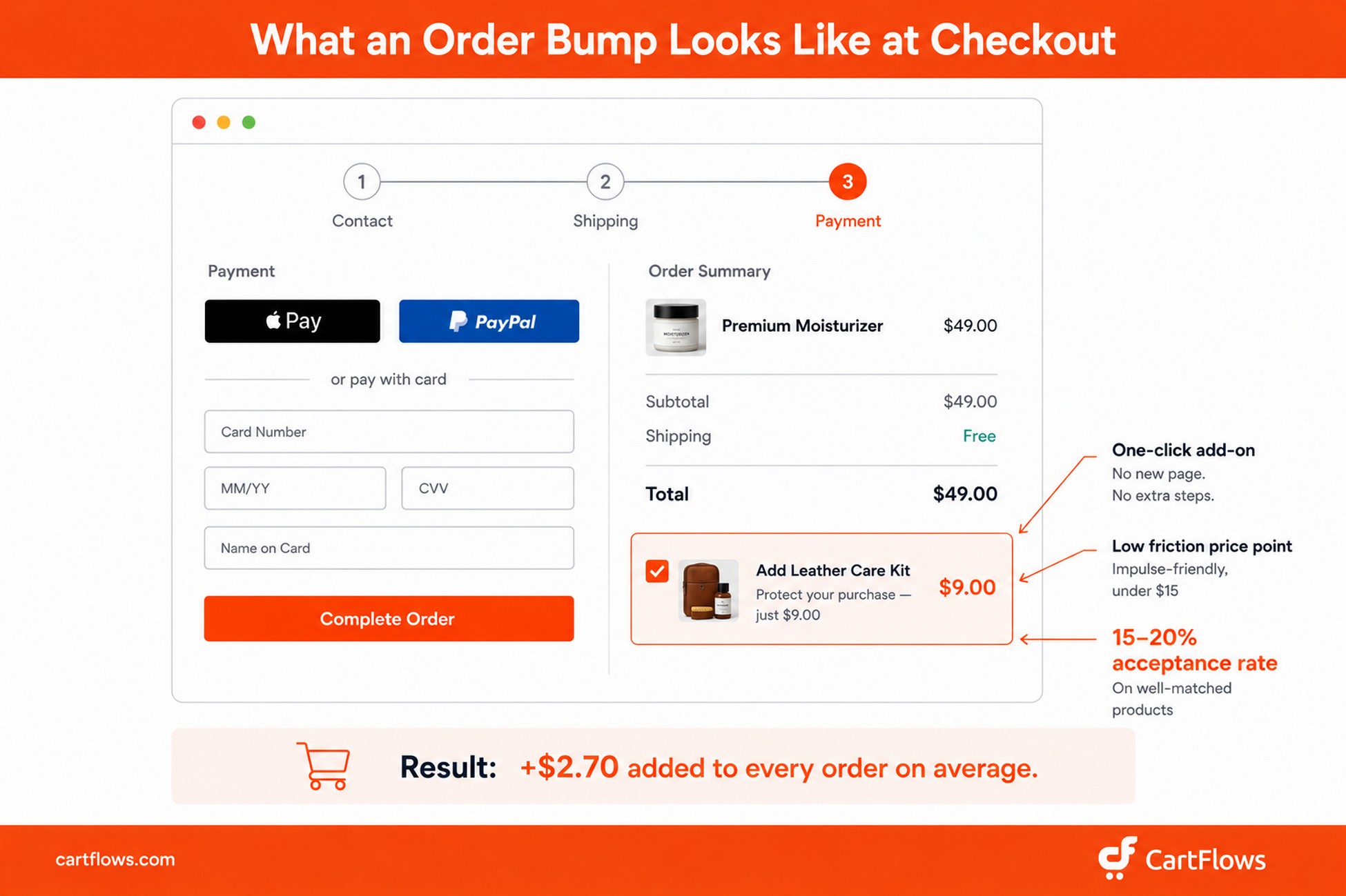 CartFlows checkout page showing a leather care kit order bump for $9 below the order summary, with a 15-20% acceptance rate annotation — demonstrating how order bumps add revenue at the point of purchase with no extra steps