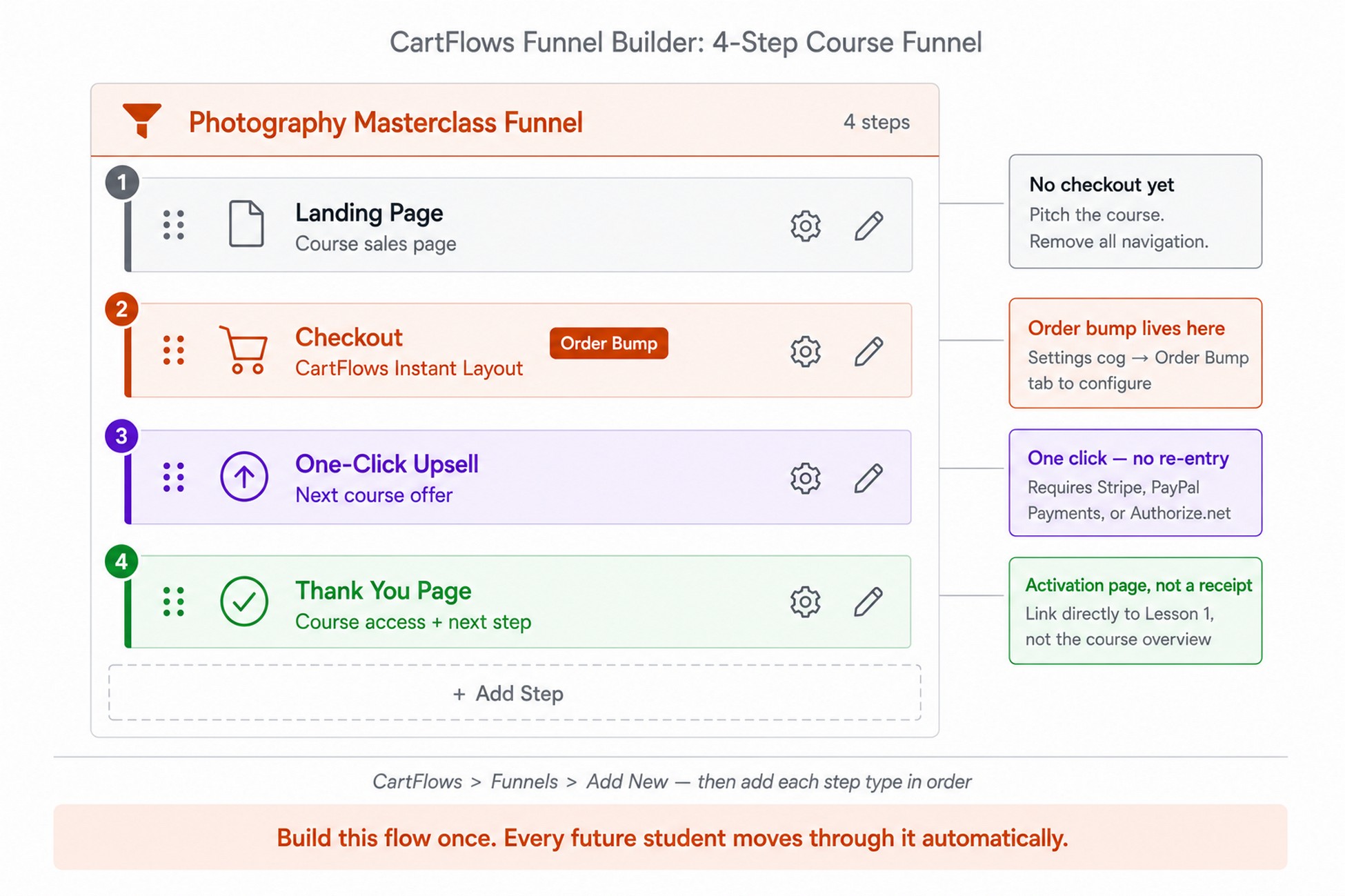 CartFlows funnel builder showing a 4-step course funnel: Landing Page, Checkout, Upsell, and Thank You page