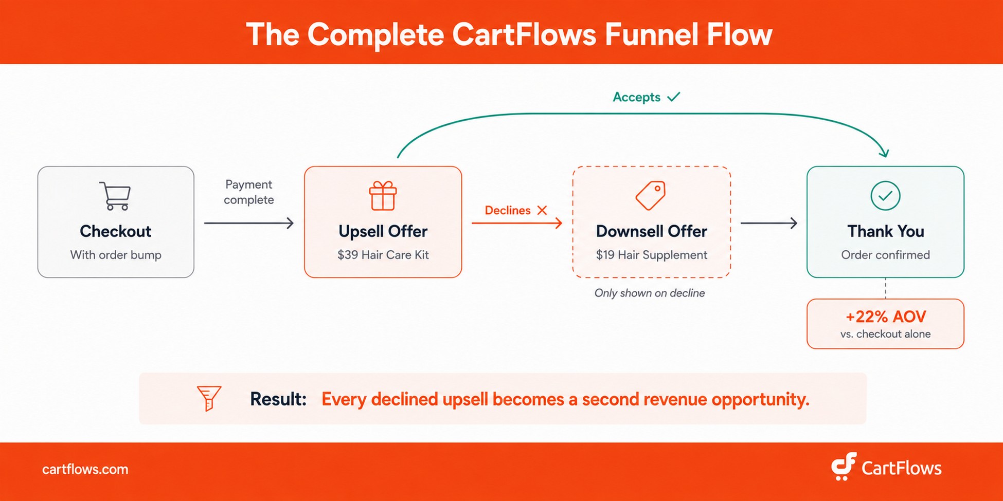 CartFlows funnel flow diagram showing checkout with order bump leading to an upsell offer, with a yes path going directly to the thank you page and a no path showing a downsell offer before the thank you page