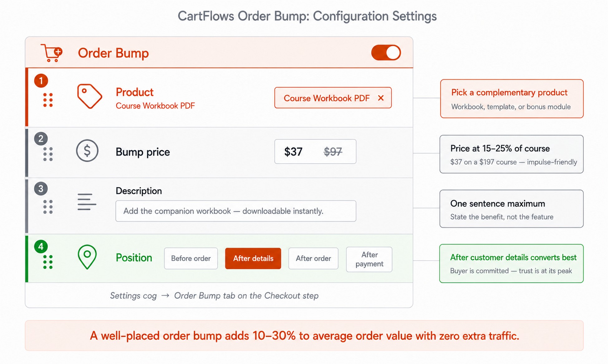 CartFlows order bump configuration panel showing a companion workbook product set at $37 with position set to After Customer Details