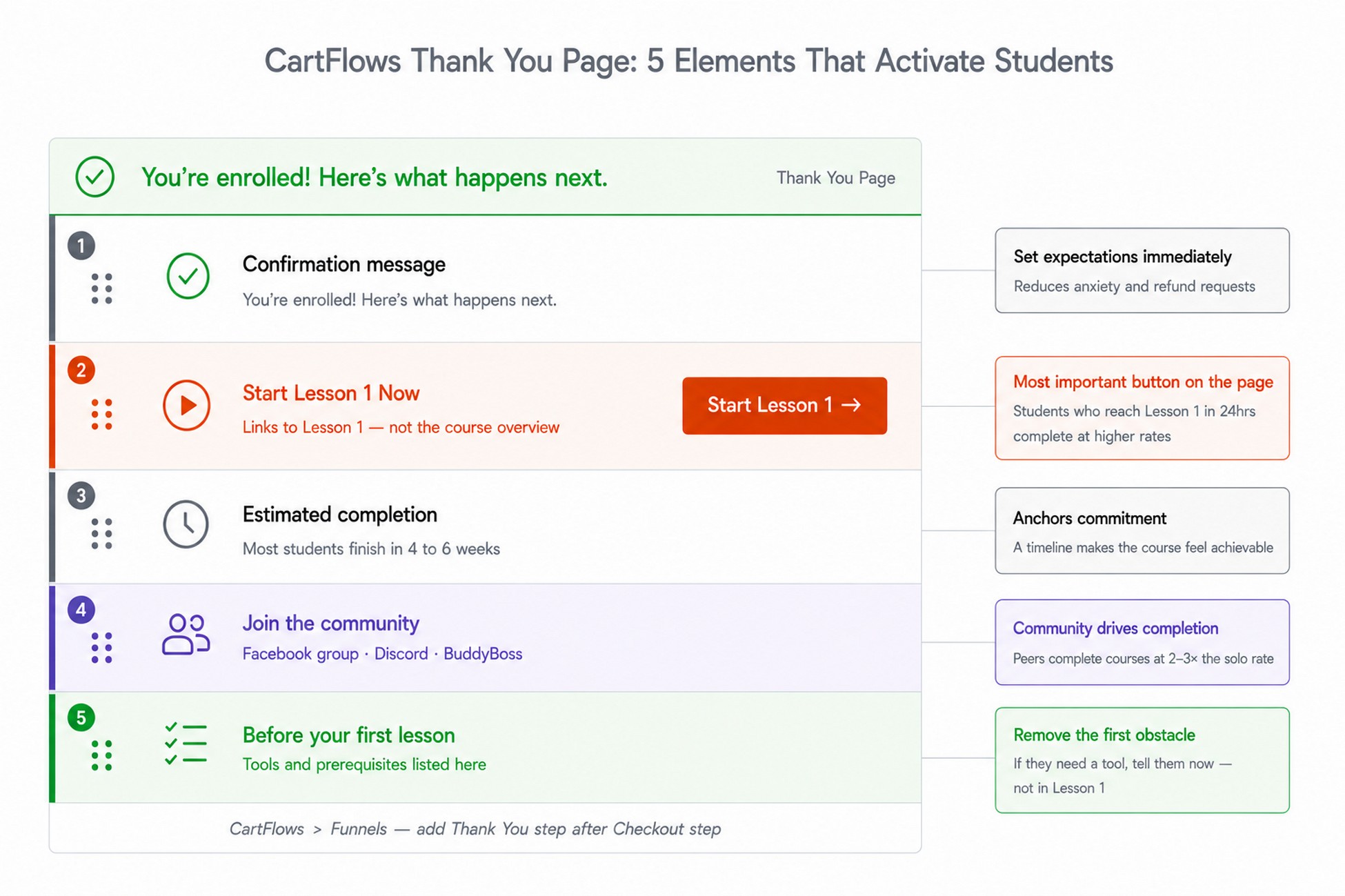 CartFlows thank-you page example showing Start Lesson 1 Now button, 4-6 week completion timeline, and community invite link
