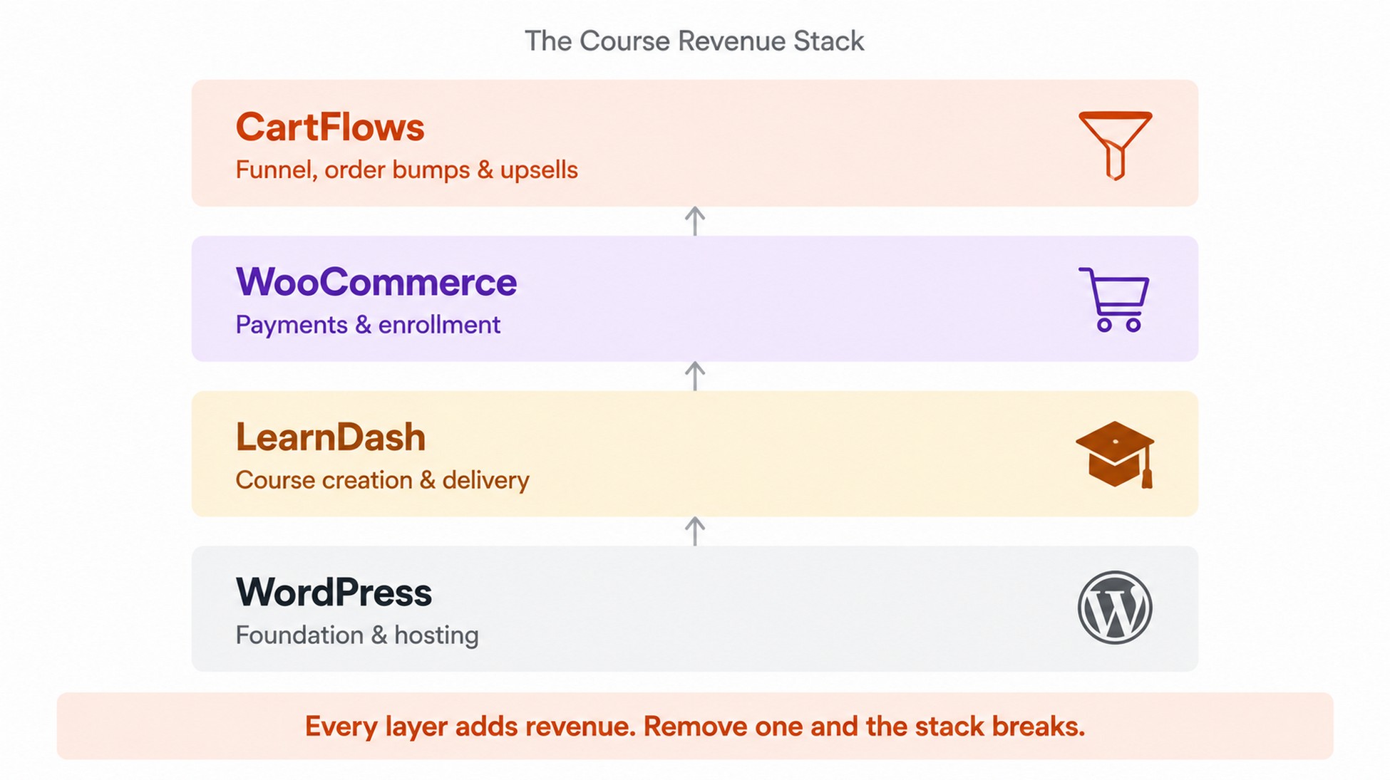 Course Revenue Stack diagram showing WordPress, LearnDash, WooCommerce, and CartFlows working together as four layers