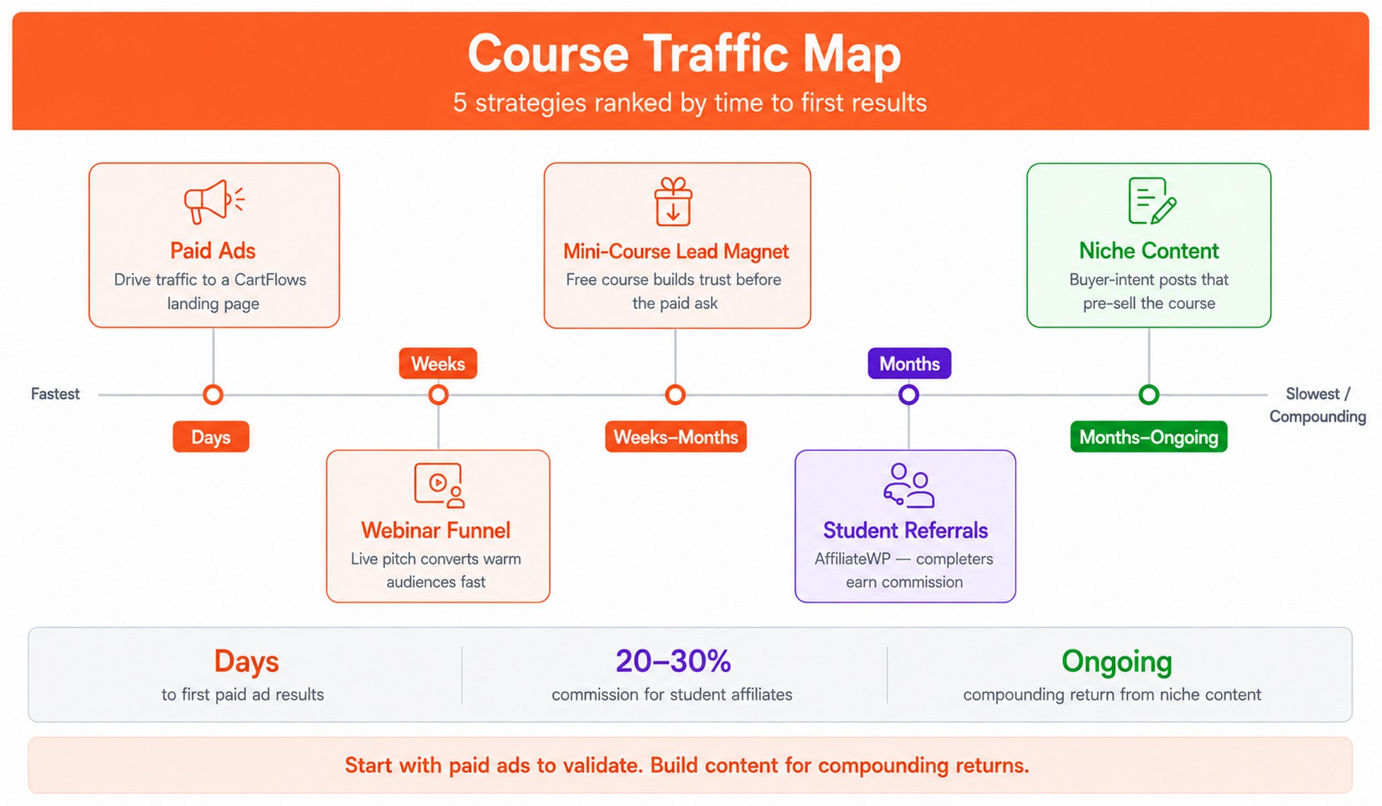 Course traffic map infographic showing 5 strategies — paid ads, webinar funnel, mini-course lead magnet, student referrals, and niche content — positioned by time to results