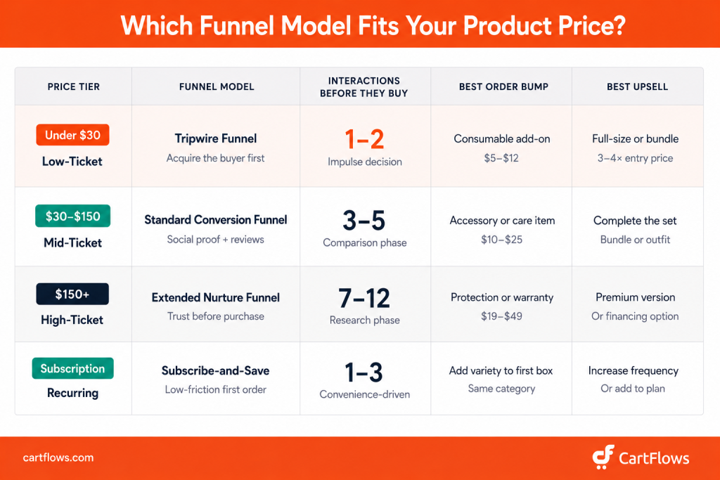 ecommerce funnel model by product price tier cartflows
