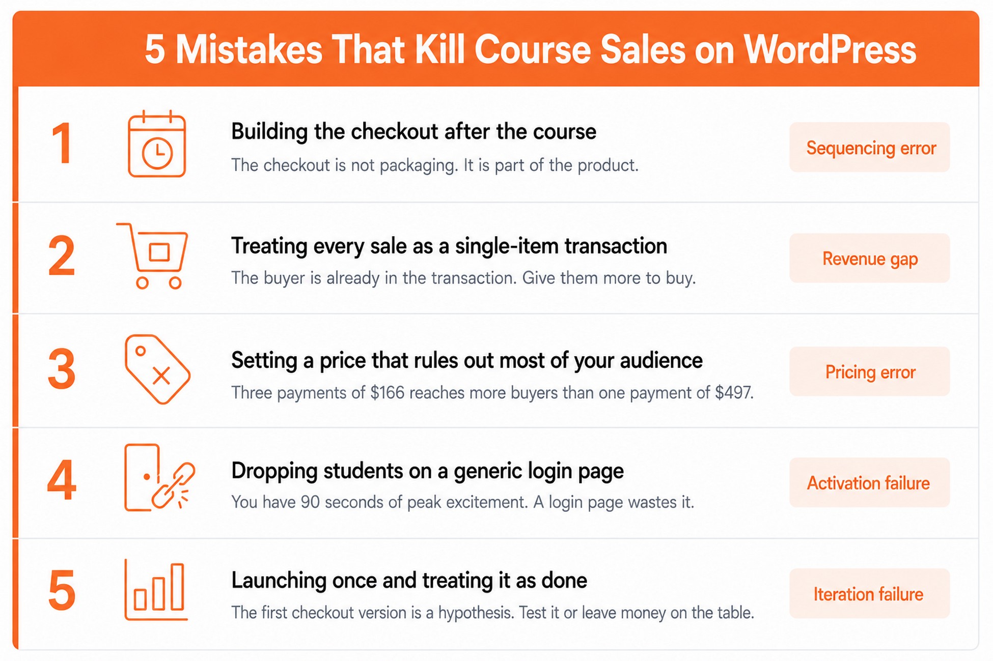 Infographic showing 5 mistakes that kill course sales on WordPress: checkout built last, no adjacent offers, single payment only, generic login page, never iterating